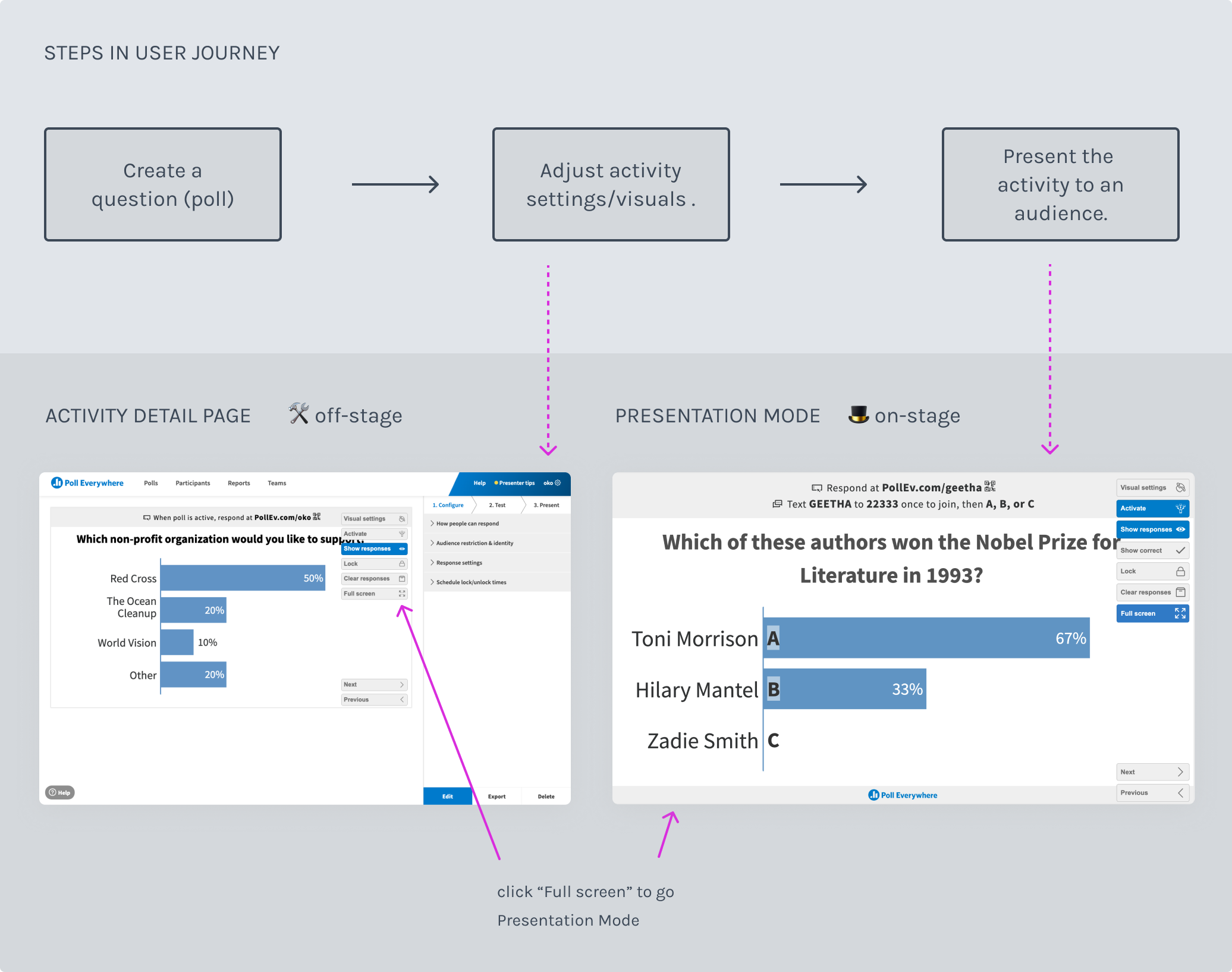user journey between activity page and presentation screen